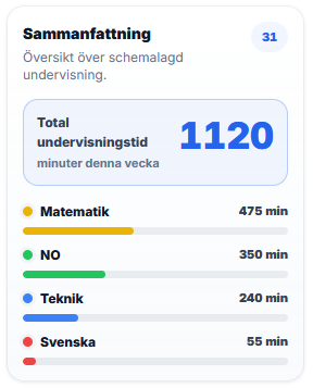 Sammanfattning av total undervisningstid per ämne under en skolvecka