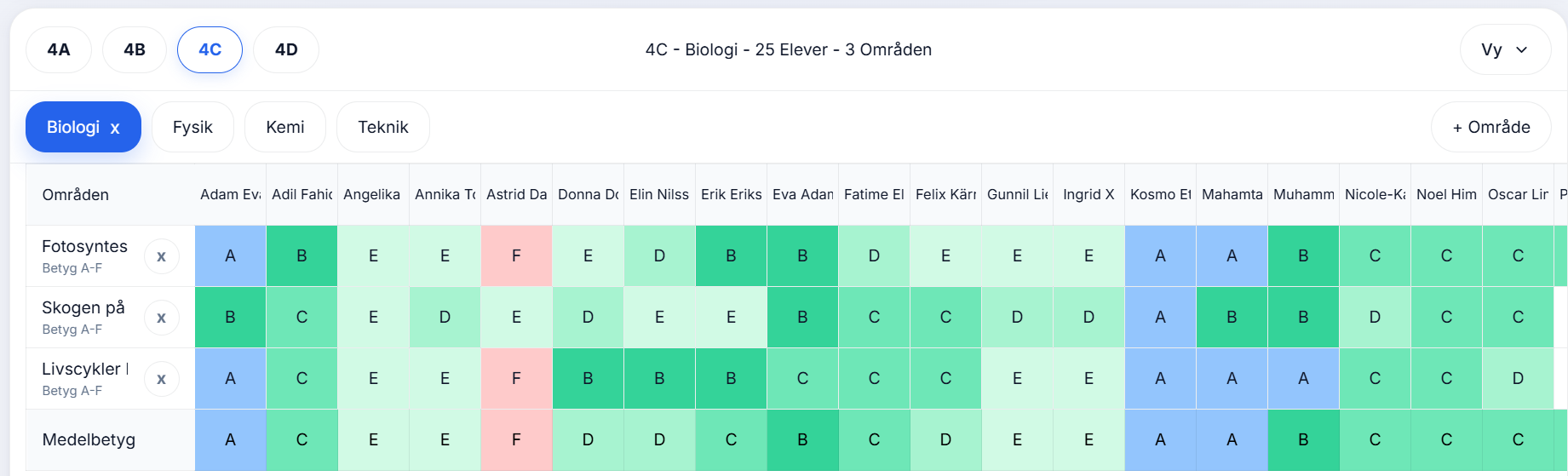 Översikt över elevresultat per arbetsområde och elev i LärarKoll